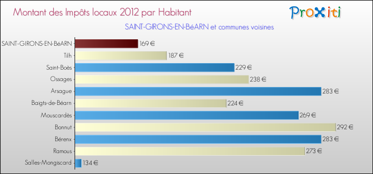 Montant des impôts locaux par Habitant pour SAINT-GIRONS-EN-BéARN et les communes proches Comparaison des impôts locaux par habitant pour SAINT-GIRONS-EN-BéARN et les communes voisines